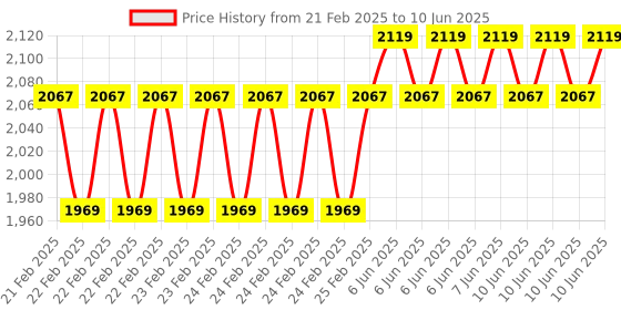 robu.in Elecrow CrowPanel ESP32 2.9” E-paper HMI Display , Black/White Color Driven By SPI Interface Price History Graph from 21 Feb 2025 to 10 Jun 2025