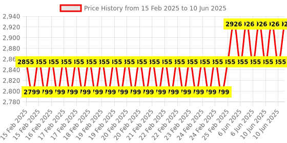 robu.in Elecrow CrowPanel ESP32 3.7” E-paper HMI Display with 240*416 Resolution, Black/White Color Driven By SPI Interface Price History Graph from 15 Feb 2025 to 10 Jun 2025
