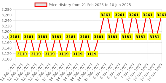 robu.in Elecrow CrowPanel ESP32 4.2” E-paper HMI Display with 400*300 Resolution, Black/White Color Driven By SPI Interface Price History Graph from 21 Feb 2025 to 10 Jun 2025