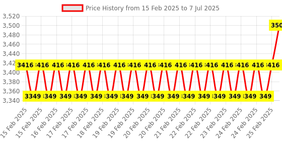 robu.in Elecrow CrowPanel ESP32 5.79” E-paper HMI Display with 272*792 Resolution Black/White Color Driven By SPI Interface Price History Graph from 15 Feb 2025 to 7 Jul 2025