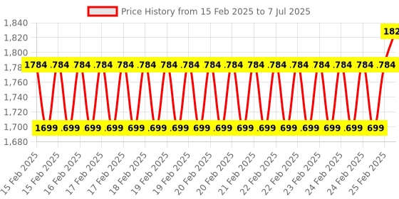 robu.in ELECROW CrowPanel -ESP32 Display-1.28(R) inch 240*240 Round IPS Display Capacitive Touch SPI Screen Price History Graph from 15 Feb 2025 to 7 Jul 2025