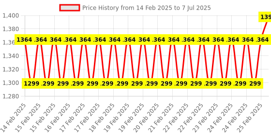 robu.in ELECROW CrowPanel Pico Display-2.8 inch 320*240 Module TFT LCD Touchscreen with RP2040 Support C/C++/MicroPython/LVGL Price History Graph from 14 Feb 2025 to 7 Jul 2025