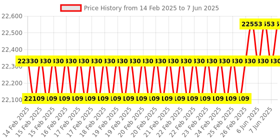 robu.in ELECROW CrowPi2 – All in One Raspberry Pi Laptop & STEM Learning Platform FCC/CE Certification Price History Graph from 14 Feb 2025 to 7 Jun 2025