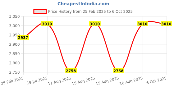 robu.in ELECROW Crowtail-4G SIM A7670E Module GPS Breakout Board support GPS/GLONASS/BDS Price History Graph from 25 Feb 2025 to 5 Oct 2025