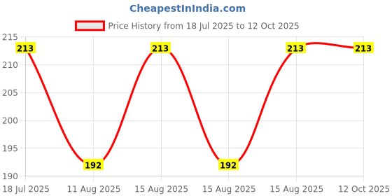 robu.in Elecrow Crowtail- 9G Servo 2.0 (180 Degree Rotation) Price History Graph from 18 Jul 2025 to 11 Oct 2025