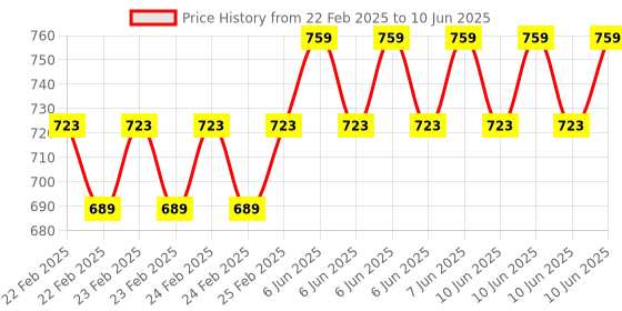 robu.in Elecrow Crowtail – BME280 Atmospheric Sensor 2.0 Price History Graph from 22 Feb 2025 to 10 Jun 2025