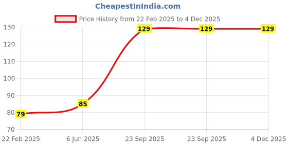 robu.in ELECROW Crowtail- Buzzer Price History Graph from 22 Feb 2025 to 3 Dec 2025