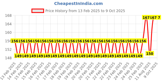 robu.in ELECROW Crowtail-Capacitive Moisture Sensor Price History Graph from 13 Feb 2025 to 8 Oct 2025