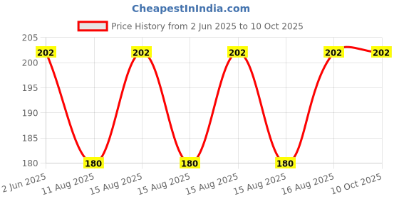 robu.in Elecrow Crowtail – Crowtail- Ultrasonic Ranging Sensor 2.0 Price History Graph from 2 Jun 2025 to 9 Oct 2025