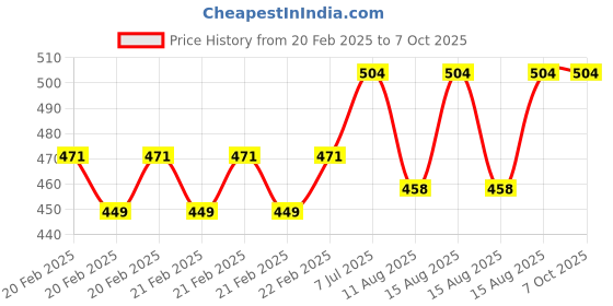 robu.in Elecrow Crowtail – Current Sensor 2.0 Price History Graph from 20 Feb 2025 to 7 Oct 2025