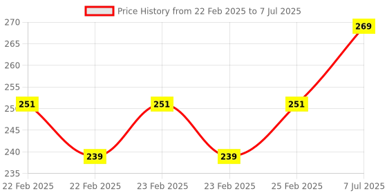 robu.in Elecrow Crowtail – DHT20 Temperature and humidity sensor Price History Graph from 22 Feb 2025 to 7 Jul 2025