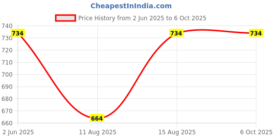robu.in Elecrow Crowtail- Digital Light Sensor 1.0 Price History Graph from 2 Jun 2025 to 5 Oct 2025