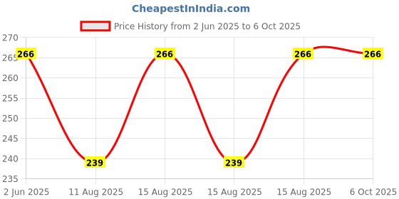 robu.in Elecrow Crowtail- Digital Temperature Sensor 2.0 Price History Graph from 2 Jun 2025 to 6 Oct 2025