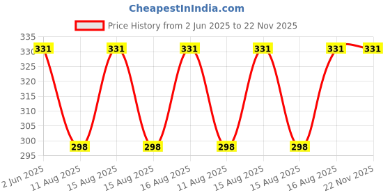 robu.in Elecrow Crowtail- Dry-Reed Relay v2.0 Price History Graph from 2 Jun 2025 to 22 Nov 2025
