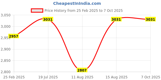 robu.in ELECROW Crowtail- DWM1000 UWB(Ultra Wide Band) Indoor Positioning module Price History Graph from 25 Feb 2025 to 6 Oct 2025