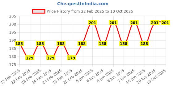 robu.in Elecrow Crowtail – Encoder 2.0 Price History Graph from 22 Feb 2025 to 9 Oct 2025