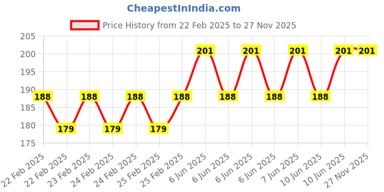 robu.in Elecrow Crowtail – Encoder 2.0 Price History Graph from 22 Feb 2025 to 26 Nov 2025