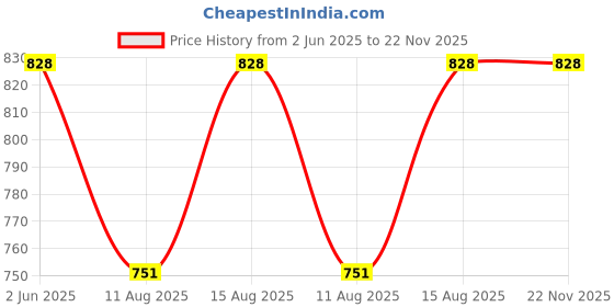 robu.in Elecrow Crowtail- Gesture 2.0 Price History Graph from 2 Jun 2025 to 22 Nov 2025