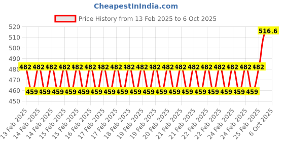 robu.in ELECROW Crowtail- HTU21D Humidity & Temperature Sensor Price History Graph from 13 Feb 2025 to 5 Oct 2025