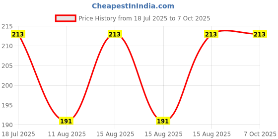 robu.in Elecrow Crowtail- I2C Hub 2.0 Price History Graph from 18 Jul 2025 to 6 Oct 2025
