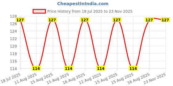 robu.in Elecrow Crowtail- IR Emitter 2.0 Price History Graph from 18 Jul 2025 to 23 Nov 2025