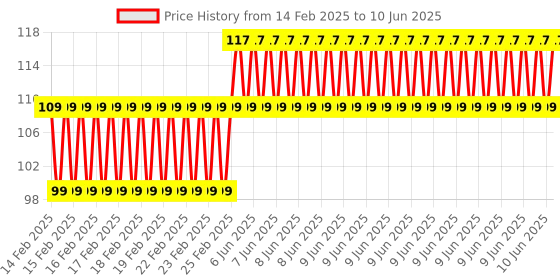 robu.in ELECROW Crowtail-Knock Sensor Price History Graph from 14 Feb 2025 to 10 Jun 2025