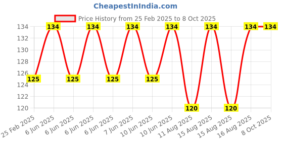 robu.in Elecrow Crowtail – Light Sensor 2.0 Price History Graph from 25 Feb 2025 to 8 Oct 2025