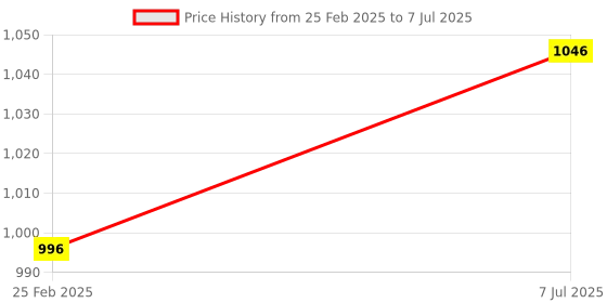robu.in ELECROW Crowtail- Lora RA- 08H/LoRaWAN Module for Long Range Communication (803- 930Mhz） Price History Graph from 25 Feb 2025 to 7 Jul 2025