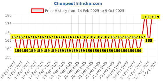robu.in Elecrow Crowtail – Luminance Sensor 2.0 Price History Graph from 14 Feb 2025 to 9 Oct 2025