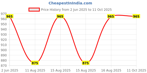 robu.in Elecrow Crowtail- Motor Base Shield 2.0 Price History Graph from 2 Jun 2025 to 10 Oct 2025
