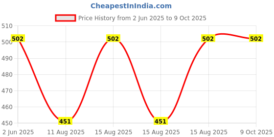 robu.in Elecrow Crowtail- OLED Price History Graph from 2 Jun 2025 to 9 Oct 2025