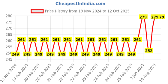 robu.in ELECROW Crowtail-One Wire Waterproof Temperature Sensor Price History Graph from 13 Nov 2024 to 11 Oct 2025