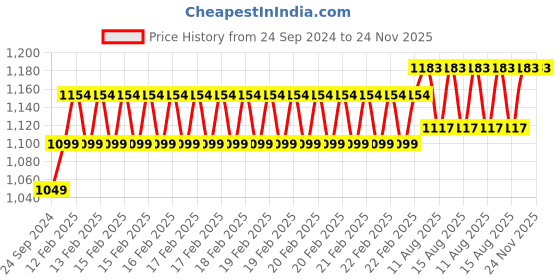 robu.in ELECROW Crowtail- PH Sensor Price History Graph from 24 Sep 2024 to 23 Nov 2025