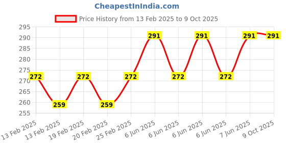 robu.in ELECROW Crowtail- PIR Motion Sensor Price History Graph from 13 Feb 2025 to 8 Oct 2025
