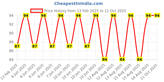 robu.in ELECROW Crowtail- Protoboard Price History Graph from 13 Feb 2025 to 11 Oct 2025