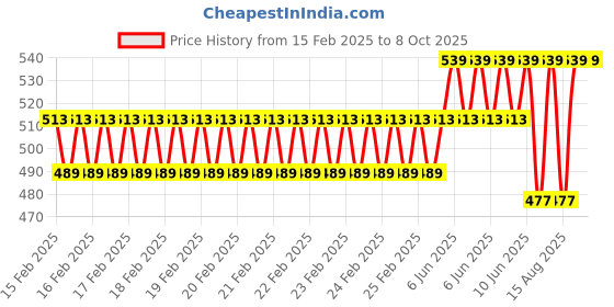 robu.in ELECROW Crowtail- Pulse Sensor Price History Graph from 15 Feb 2025 to 8 Oct 2025