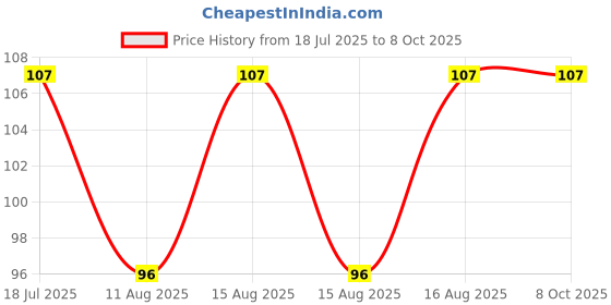 robu.in Elecrow Crowtail- Rotary Angle Sensor 2.0 Price History Graph from 18 Jul 2025 to 8 Oct 2025