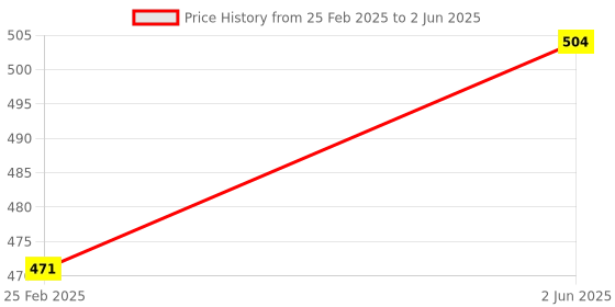 robu.in ELECROW Crowtail- Serial Wifi Price History Graph from 25 Feb 2025 to 2 Jun 2025