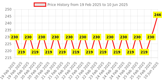 robu.in ELECROW Crowtail shield for Raspberry Pi Pico (RP2040) Price History Graph from 19 Feb 2025 to 10 Jun 2025