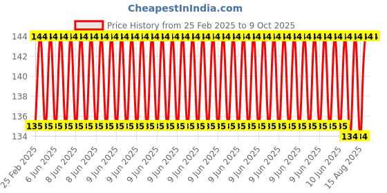 robu.in ELECROW Crowtail- Sound Sensor Price History Graph from 25 Feb 2025 to 9 Oct 2025