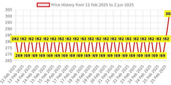 robu.in ELECROW Crowtail- Stackable Shield for Raspberry Pi Price History Graph from 12 Feb 2025 to 2 Jun 2025