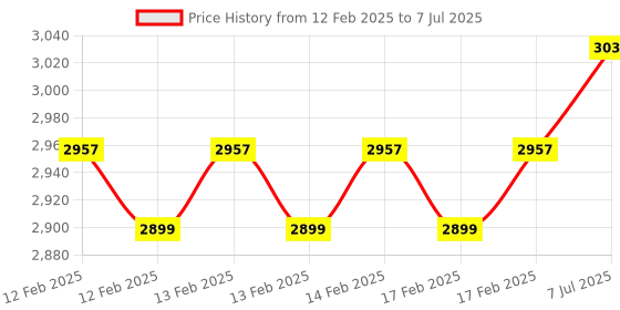 robu.in Elecrow Crowtail-Starter Kit for Micro:bit No Mainboard Price History Graph from 12 Feb 2025 to 7 Jul 2025