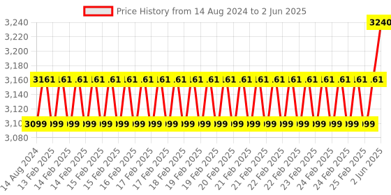 robu.in Elecrow Crowtail Starter Kit for Raspberry Pi Price History Graph from 14 Aug 2024 to 2 Jun 2025