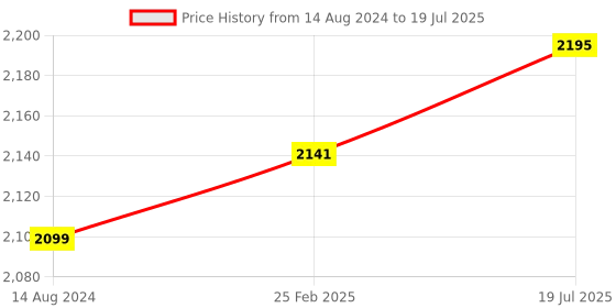 robu.in Elecrow Crowtail STEAM Edu Kit for Micro:bit Micro:bit:No Mainboard Price History Graph from 14 Aug 2024 to 25 Feb 2025