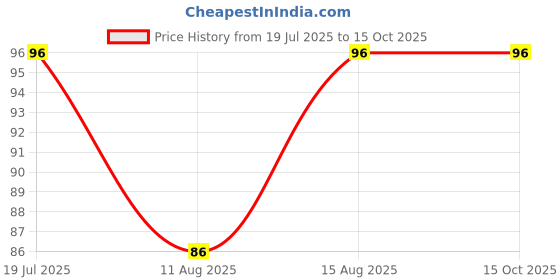 robu.in Elecrow Crowtail- Tilt Switch 2.0 Price History Graph from 19 Jul 2025 to 15 Oct 2025