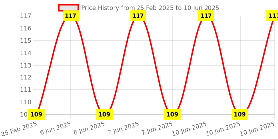 robu.in ELECROW Crowtail- Touch Sensor Price History Graph from 25 Feb 2025 to 10 Jun 2025