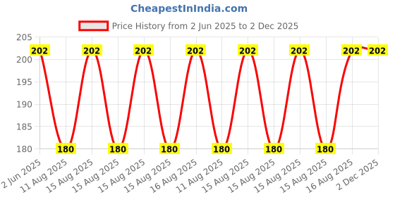 robu.in Elecrow Crowtail – Crowtail- Ultrasonic Ranging Sensor 2.0 Price History Graph from 2 Jun 2025 to 2 Dec 2025