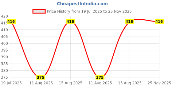 robu.in Elecrow Crowtail- UV Sensor(GUVA- S12SD) Price History Graph from 19 Jul 2025 to 25 Nov 2025