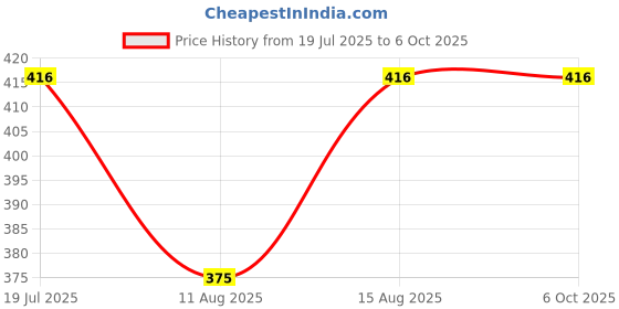 robu.in Elecrow Crowtail- UV Sensor(GUVA- S12SD) Price History Graph from 19 Jul 2025 to 5 Oct 2025