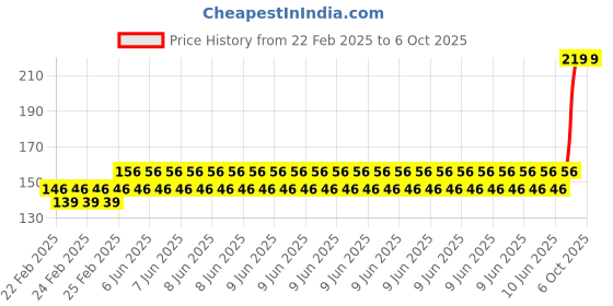robu.in Elecrow Crowtail – Vibration Sensor 2.0 Price History Graph from 22 Feb 2025 to 5 Oct 2025